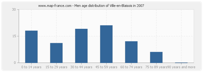 Men age distribution of Ville-en-Blaisois in 2007