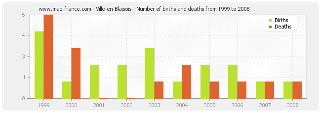 Ville-en-Blaisois : Number of births and deaths from 1999 to 2008