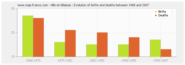 Ville-en-Blaisois : Evolution of births and deaths between 1968 and 2007