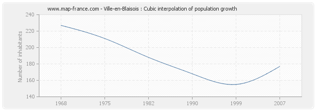 Ville-en-Blaisois : Cubic interpolation of population growth