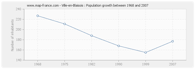 Population Ville-en-Blaisois