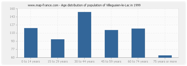 Age distribution of population of Villegusien-le-Lac in 1999