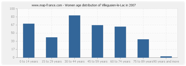 Women age distribution of Villegusien-le-Lac in 2007