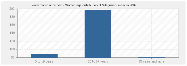 Women age distribution of Villegusien-le-Lac in 2007