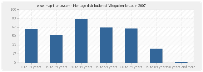 Men age distribution of Villegusien-le-Lac in 2007