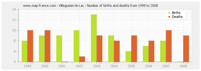 Villegusien-le-Lac : Number of births and deaths from 1999 to 2008