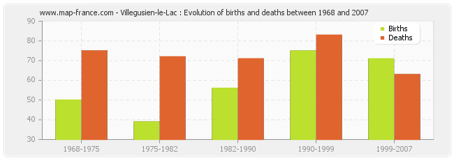 Villegusien-le-Lac : Evolution of births and deaths between 1968 and 2007