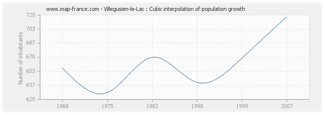 Villegusien-le-Lac : Cubic interpolation of population growth