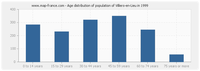 Age distribution of population of Villiers-en-Lieu in 1999