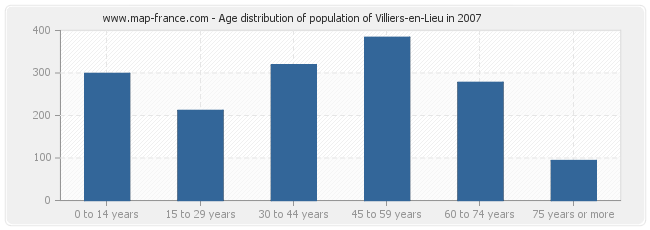 Age distribution of population of Villiers-en-Lieu in 2007