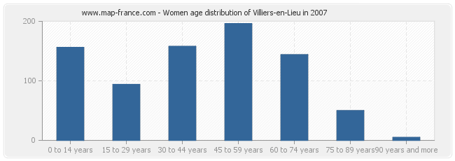 Women age distribution of Villiers-en-Lieu in 2007