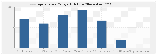 Men age distribution of Villiers-en-Lieu in 2007