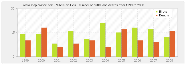 Villiers-en-Lieu : Number of births and deaths from 1999 to 2008