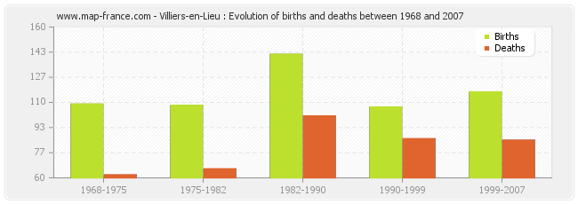 Villiers-en-Lieu : Evolution of births and deaths between 1968 and 2007