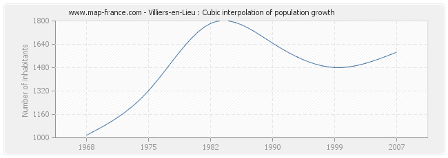 Villiers-en-Lieu : Cubic interpolation of population growth