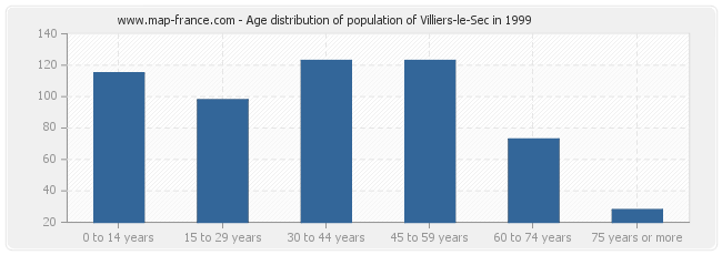 Age distribution of population of Villiers-le-Sec in 1999