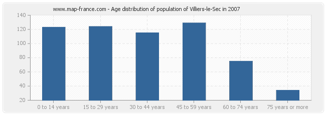 Age distribution of population of Villiers-le-Sec in 2007