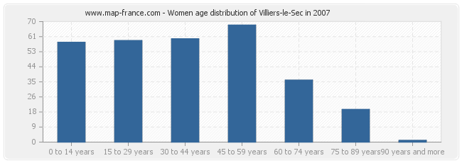 Women age distribution of Villiers-le-Sec in 2007