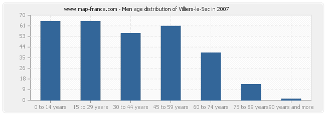 Men age distribution of Villiers-le-Sec in 2007