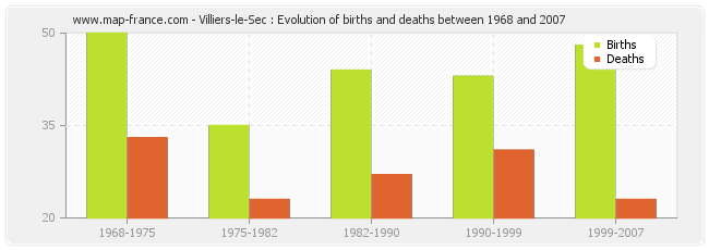 Villiers-le-Sec : Evolution of births and deaths between 1968 and 2007