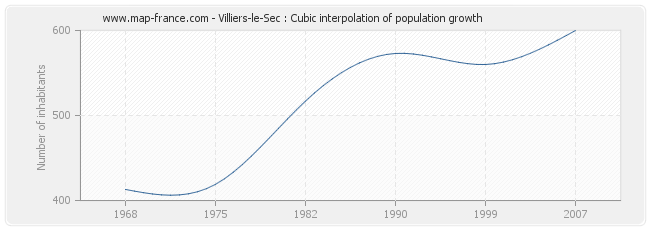 Villiers-le-Sec : Cubic interpolation of population growth