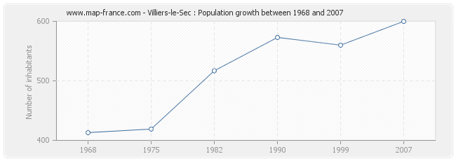 Population Villiers-le-Sec