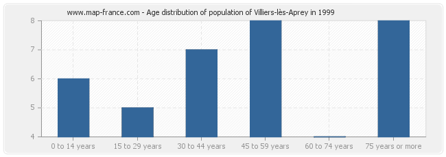 Age distribution of population of Villiers-lès-Aprey in 1999