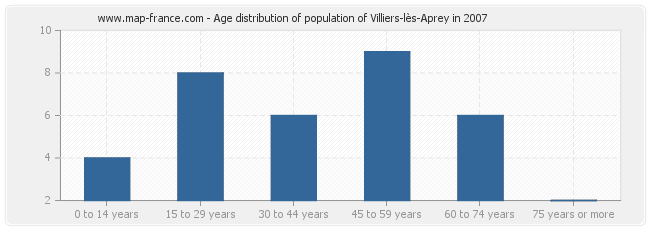 Age distribution of population of Villiers-lès-Aprey in 2007