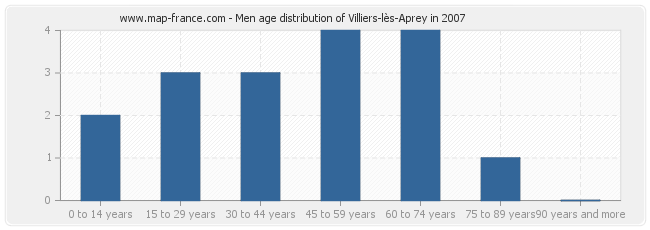 Men age distribution of Villiers-lès-Aprey in 2007