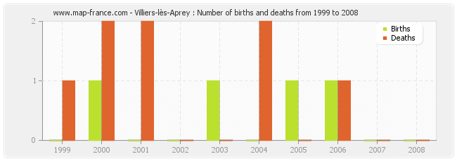 Villiers-lès-Aprey : Number of births and deaths from 1999 to 2008