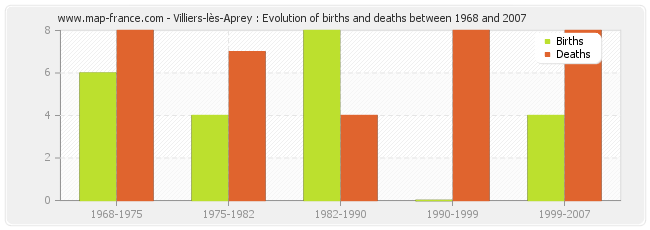 Villiers-lès-Aprey : Evolution of births and deaths between 1968 and 2007