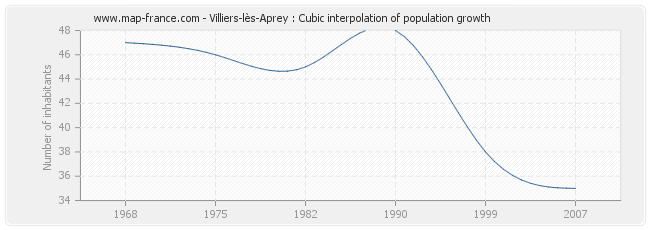 Villiers-lès-Aprey : Cubic interpolation of population growth