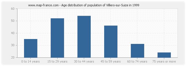 Age distribution of population of Villiers-sur-Suize in 1999