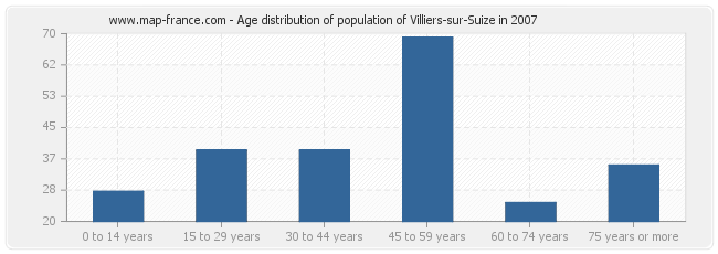 Age distribution of population of Villiers-sur-Suize in 2007