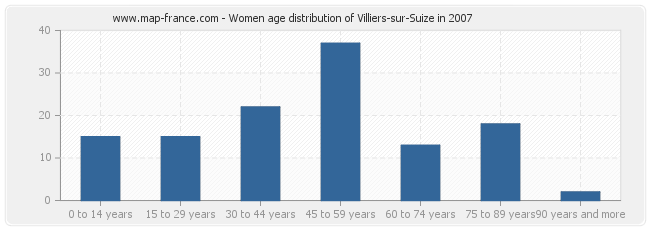 Women age distribution of Villiers-sur-Suize in 2007