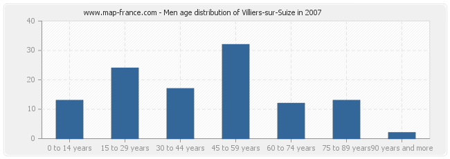 Men age distribution of Villiers-sur-Suize in 2007