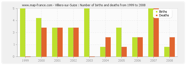 Villiers-sur-Suize : Number of births and deaths from 1999 to 2008