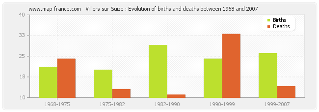 Villiers-sur-Suize : Evolution of births and deaths between 1968 and 2007