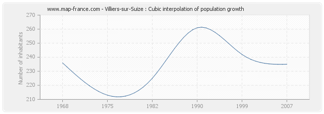 Villiers-sur-Suize : Cubic interpolation of population growth
