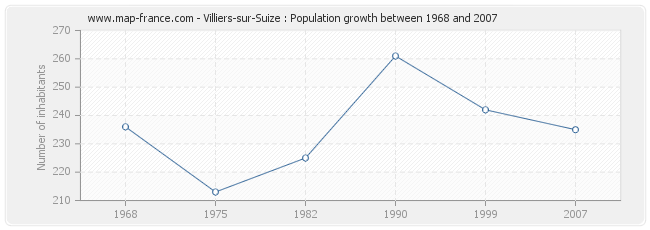Population Villiers-sur-Suize