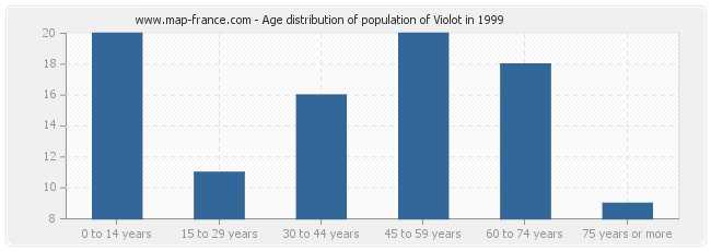 Age distribution of population of Violot in 1999