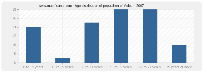 Age distribution of population of Violot in 2007