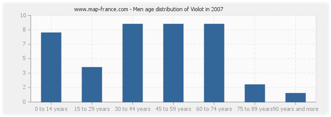Men age distribution of Violot in 2007