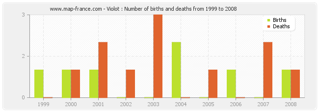 Violot : Number of births and deaths from 1999 to 2008