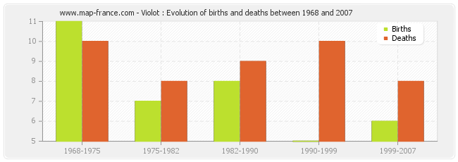 Violot : Evolution of births and deaths between 1968 and 2007