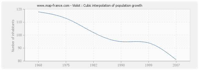 Violot : Cubic interpolation of population growth