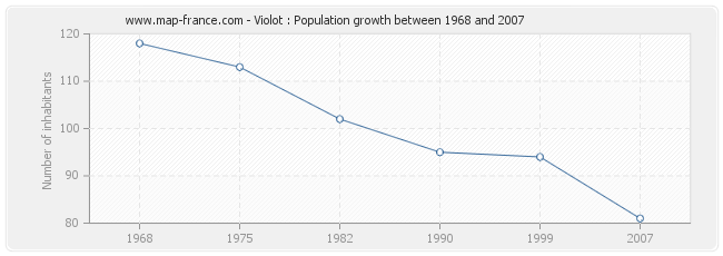 Population Violot