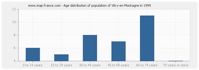 Age distribution of population of Vitry-en-Montagne in 1999