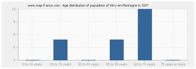Age distribution of population of Vitry-en-Montagne in 2007