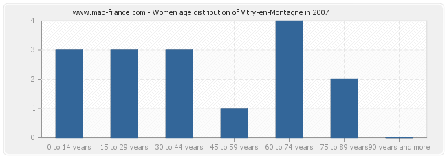 Women age distribution of Vitry-en-Montagne in 2007